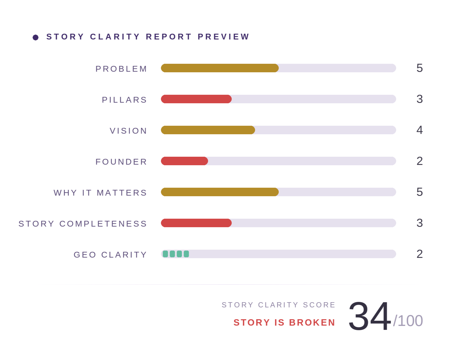 Story Clarity Report Preview